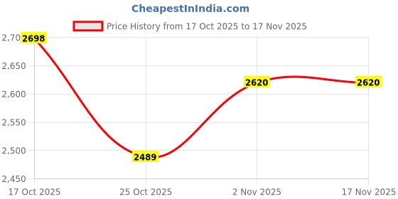 flipkart.com leira YLANG YLANG Eau de Parfum - 15 ml leira Price History Graph from 17 Oct 2025 to 17 Nov 2025