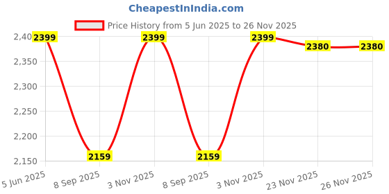 flipkart.com YLLZI HT542 Magnetic Magsafe Wireless Charger for iPhone, Aipods, iWatch Charging Pad Price History Graph from 5 Jun 2025 to 26 Nov 2025
