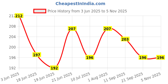 flipkart.com vibco YLWBL3BD- 5 cm vibco Price History Graph from 3 Jun 2025 to 5 Nov 2025