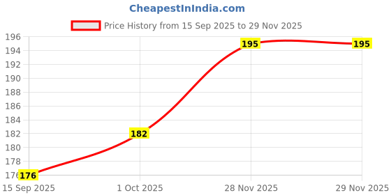 flipkart.com YM CLOTHING'S BG-SW-PISTA Polycotton Petticoat Price History Graph from 15 Sep 2025 to 28 Nov 2025