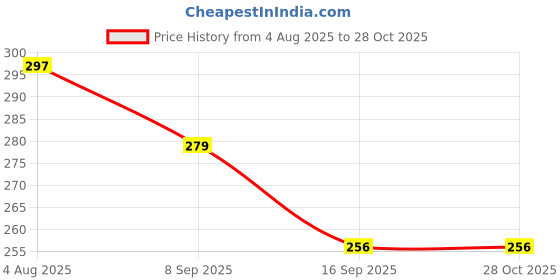 flipkart.com YM CLOTHING'S PT-BLACK-ROSE GOLD Polycotton Petticoat Price History Graph from 4 Aug 2025 to 28 Oct 2025