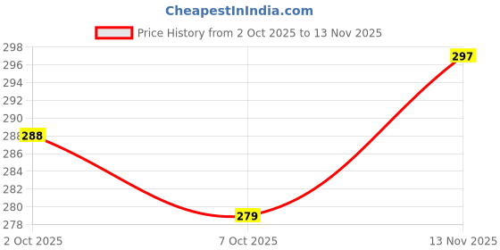 flipkart.com YM CLOTHING'S PT-GREY-ROSE GOLD Polycotton Petticoat Price History Graph from 2 Oct 2025 to 13 Nov 2025