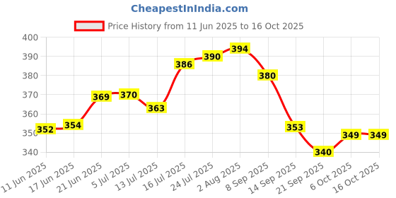 flipkart.com ym stainless Pack of 7 Stainless Steel 6 PCs Tea Cups with Tray 140ml Laser Design ym stainless Price History Graph from 11 Jun 2025 to 16 Oct 2025