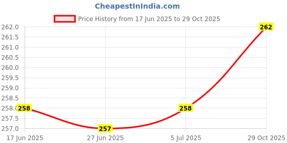 flipkart.com ym stainless steel Pack of 6 Stainless Steel Tea & Coffee Cups 140ml Floral Laser Design ym stainless steel Price History Graph from 17 Jun 2025 to 29 Oct 2025
