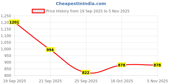flipkart.com aproaziz YM Wooden Activity Baby Walker for Kids Inflatable Sofa/ Chair aproaziz Price History Graph from 19 Sep 2025 to 4 Nov 2025