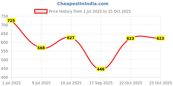 flipkart.com flynext Yma.1377 Black Orange Spacy Comfortable School Bag For Boys and Girls Waterproof School Bag flynext Price History Graph from 1 Jul 2025 to 24 Oct 2025