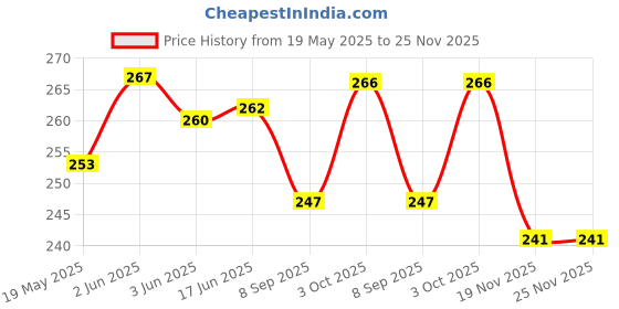 flipkart.com YMBRYNE vaporizer Vaporizer Price History Graph from 19 May 2025 to 25 Nov 2025