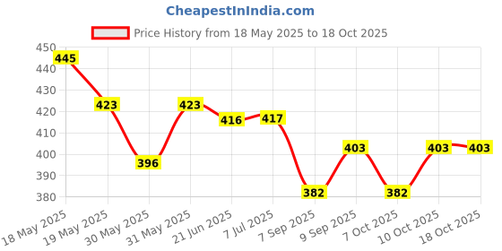 flipkart.com ymd 1 kg Shot Put ymd Price History Graph from 18 May 2025 to 18 Oct 2025