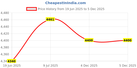 flipkart.com ymd 10 kg Metal Integrated Premium Rubber Plates (2.5KGx4Pc) 3FT Curl 4FT STRT 28MM Rod Home Gym Combo ymd Price History Graph from 19 Jun 2025 to 5 Dec 2025