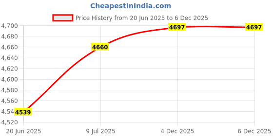 flipkart.com ymd 10 kg Metal Integrated Rubber Plates (2.5KGX4) + 3FT Curl & 4FT Straight 28mm Rod + 2 Dumbbell Rod + Hand Gloves + Skipping Rope + 4 lock + Hand Grip + Home Gym Combo ymd Price History Graph from 20 Jun 2025 to 5 Dec 2025