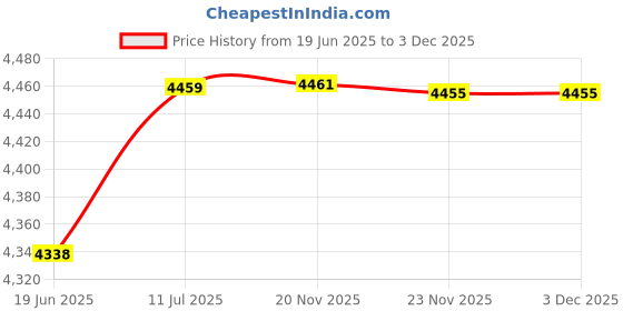 flipkart.com ymd 10 kg Metal Integrated Rubber Plates Three Cut 3FT Curl 3FT Straight 28mm Rods Home Gym Combo ymd Price History Graph from 19 Jun 2025 to 3 Dec 2025