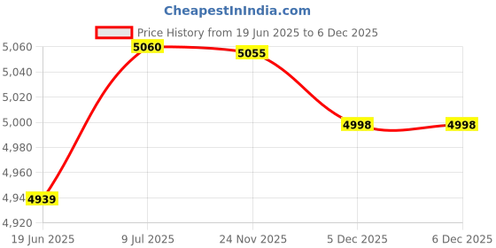 flipkart.com ymd 10 kg Metal Integrated Rubber Plates Three Cut 5FT Curl & 5FT Straight 28mm rods Home Gym Combo ymd Price History Graph from 19 Jun 2025 to 5 Dec 2025