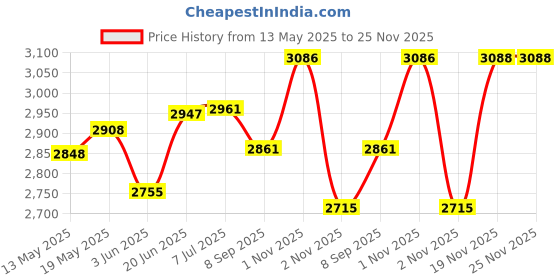 flipkart.com ymd 10 kg Olympic Bumper Plates 5KGX2pc | Rubber Bumper Weight Plates with 50 mm Dia Home Gym Combo ymd Price History Graph from 13 May 2025 to 24 Nov 2025