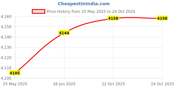 flipkart.com ymd 10 kg Premium Rubber Plates (2.5KGx4 Plates ) 3FT Curl & 4FT Straight 28MM Rods Home Gym Combo ymd Price History Graph from 25 May 2025 to 23 Oct 2025