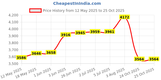 flipkart.com ymd 10 kg Premium Rubber Plates (2.5KGx4Pc) 3FT Curl & 3FT Straight 28MM Rod Home Gym Combo ymd Price History Graph from 12 May 2025 to 25 Oct 2025