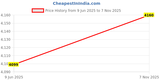 flipkart.com ymd 10 kg Rubber Plate [2.5Kgx4Pc] One 3ft Curl and 4ft Straight 19mm Rods Home Gym Combo ymd Price History Graph from 9 Jun 2025 to 7 Nov 2025