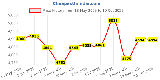 flipkart.com ymd 10 kg Steel Plates (2.5KGX4Pc) 3FT Curl & 3FT Straight With Accessories Home Gym Combo ymd Price History Graph from 18 May 2025 to 9 Oct 2025