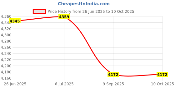 flipkart.com ymd 10 kg Steel Plates 2.5KGX4Pc 3FT Curl & 3FT STRT 28mm Rods With Solid Rods Home Gym Combo ymd Price History Graph from 26 Jun 2025 to 10 Oct 2025