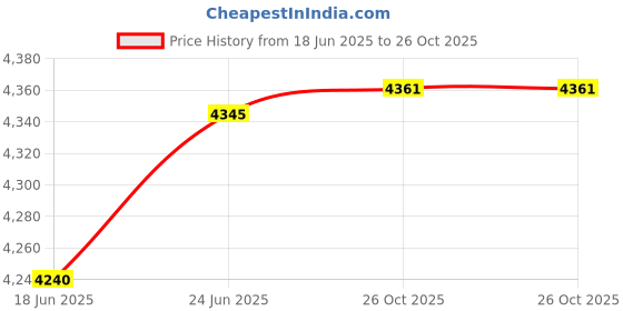 flipkart.com ymd 10 kg Steel Plates 2.5KGX4Pc 3FT Curl & 4FT STRT 28mm Rods With Solid Rods Home Gym Combo ymd Price History Graph from 18 Jun 2025 to 26 Oct 2025