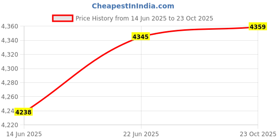 flipkart.com ymd 10 kg Steel Plates (2.5KGX4Pc) 3FT Curl & 5FT Straight 23mm Rod Home Gym Combo ymd Price History Graph from 14 Jun 2025 to 23 Oct 2025