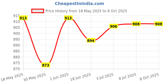 flipkart.com ymd 10Pc 6" Speed Agility Training Hurdles Detachable Training Hurdle Agility PVC Speed Hurdles ymd Price History Graph from 18 May 2025 to 8 Oct 2025