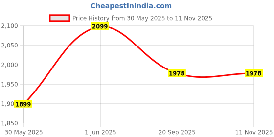 flipkart.com ymd 12 Ball Pack Practice Training Baseballs for Kids/Youth 9 Inch Baseballs Baseball ymd Price History Graph from 30 May 2025 to 11 Nov 2025