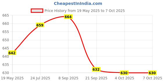 flipkart.com ymd 12 inch 4 pcs Agility Speed Training and Practice Hurdle for Track and Fields PVC Speed Hurdles ymd Price History Graph from 19 May 2025 to 7 Oct 2025
