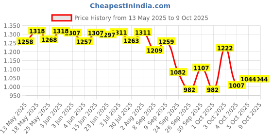 flipkart.com ymd 12 Pcs 9" Speed Training Agility Hurdles for Athletes Training Hurdles Plastic Speed Hurdles ymd Price History Graph from 13 May 2025 to 9 Oct 2025