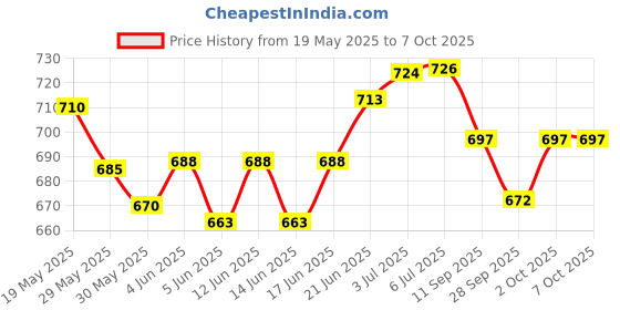 flipkart.com ymd 18" Agility and Speed Training Flat Fitness Gymnastic Ring, Set of 12 Pcs.. Speed Ladder ymd Price History Graph from 19 May 2025 to 7 Oct 2025