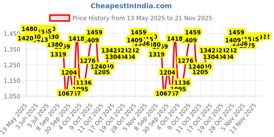 flipkart.com ymd 18Pc 6" Speed Agility Training Hurdles Training Hurdle Agility PVC Speed Hurdles ymd Price History Graph from 13 May 2025 to 21 Nov 2025