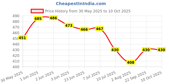 flipkart.com ymd 2 kg Shot Put ymd Price History Graph from 30 May 2025 to 9 Oct 2025