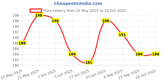 flipkart.com ymd 2 Pc Black Snap Hook Safety Lock Cable Attachment for Weight-Lifting Climbing Pulley ymd Price History Graph from 15 May 2025 to 16 Oct 2025