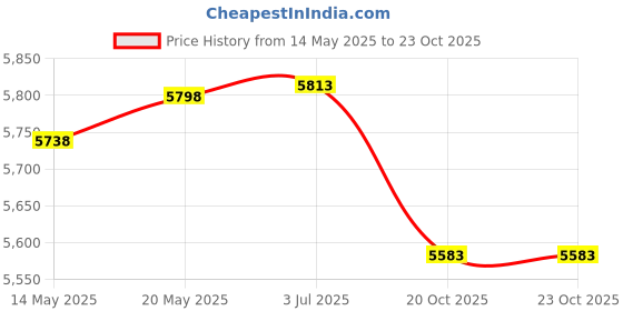 flipkart.com ymd 20 kg Professional Metal Integrated Rubber Plates Set with One 3 Ft Curl, One 5 Ft Plain and One Pair Dumbbell Rods Home Gym Combo ymd Price History Graph from 14 May 2025 to 23 Oct 2025