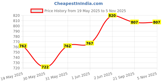 flipkart.com ymd 3 kg Shot Put ymd Price History Graph from 19 May 2025 to 4 Nov 2025