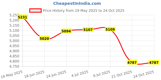 flipkart.com ymd 30 kg Professional Rubber Plates 30KG (2.5 KG X 4 + 5 KG X 4 = 30 KG) and Connector Home Gym Combo ymd Price History Graph from 19 May 2025 to 23 Oct 2025