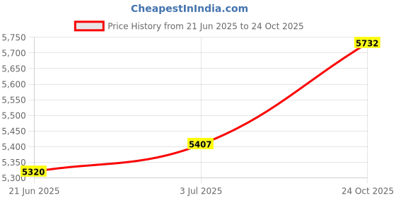flipkart.com ymd 30 kg Rubber Plate [2.5Kgx4, 5Kgx4] One 4ft Curl and 5ft Straight 28mm Rod, 2 Dumbbell Rod, 1 Hand Grip, 1 Skipping Rope, 1 Glove Set, 4 lock Home Gym Combo ymd Price History Graph from 21 Jun 2025 to 24 Oct 2025