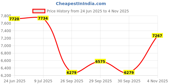 flipkart.com ymd 30 kg Steel Plates (2.5KGX4Pc, 5KGX4Pc) 4FT Curl & 5FT Straight 25mm Rods Full Combo Home Gym Combo ymd Price History Graph from 24 Jun 2025 to 4 Nov 2025