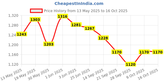 flipkart.com ymd 32 Inch Carrom with Striker,Wooden Coins, 2 Super Disco Powder|Free Chess Game 80 cm Carrom Board ymd Price History Graph from 13 May 2025 to 16 Oct 2025