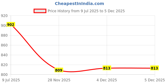 flipkart.com ymd 34 Inches Professional Non Slip Metal Baseball bat with Rubber Grip Silver Alloy Baseball Bat For 15+ Yrs ymd Price History Graph from 9 Jul 2025 to 4 Dec 2025