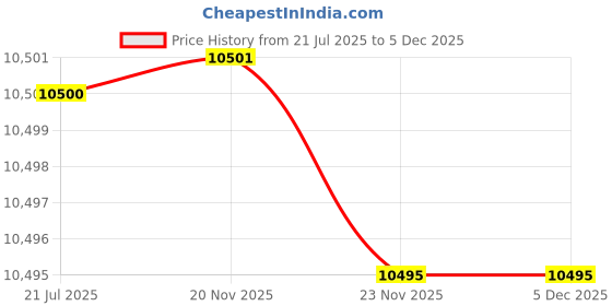 flipkart.com ymd 40 kg Steel Plates (2.5KGX4Pc,5KGX6Pc) 4FT Curl & 5FT Straight 28mm Solid Rods, Clamp Home Gym Combo ymd Price History Graph from 21 Jul 2025 to 5 Dec 2025