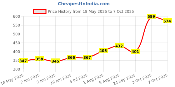 flipkart.com ymd 400 g Climbing Chalk ymd Price History Graph from 18 May 2025 to 7 Oct 2025