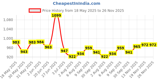 flipkart.com ymd 4.54 kg Shot Put ymd Price History Graph from 18 May 2025 to 25 Nov 2025