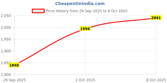 flipkart.com ymd 4ft curl 5ft straight 28mm rods with 2 dumbbell rods ,4 locks Fitness Accessory Kit Kit ymd Price History Graph from 29 Sep 2025 to 8 Oct 2025