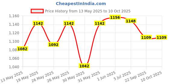 flipkart.com ymd 5 kg Shot Put ymd Price History Graph from 13 May 2025 to 10 Oct 2025