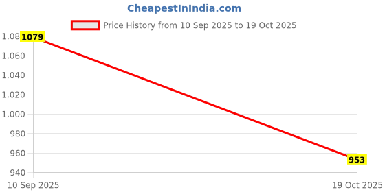 flipkart.com ymd (5 MM, 20 Meter, Black) Gym Machine Wire PU Coated Rope Cable Inside Steel Multi-training Bar ymd Price History Graph from 10 Sep 2025 to 19 Oct 2025