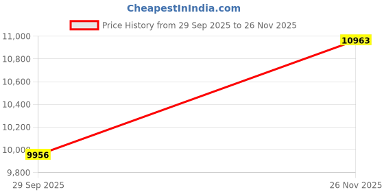 flipkart.com ymd 50 kg Metal Integrated Rubber Plates (2.5x2 5x2 7.5x2 10X2) 4FT Curl 7FT STRT 28MM Rod Home Gym Combo ymd Price History Graph from 29 Sep 2025 to 26 Nov 2025
