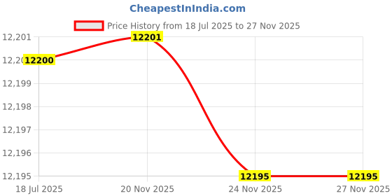 flipkart.com ymd 50 kg Premium Fan Rubber Plates 2.5KGx4Pc,5KGx4Pc,10KGx2Pc 5FT Curl 5FT STRT 28MM Rod Home Gym Combo ymd Price History Graph from 18 Jul 2025 to 26 Nov 2025