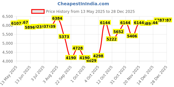 flipkart.com ymd 50 kg Rubber Plates (2.5kgx4) + (5kgx4) + (10Kgx2) 3ft curl & 5ft Straight 28mm Rod + 2 Dumbbell Rod Home Gym Combo ymd Price History Graph from 13 May 2025 to 27 Dec 2025
