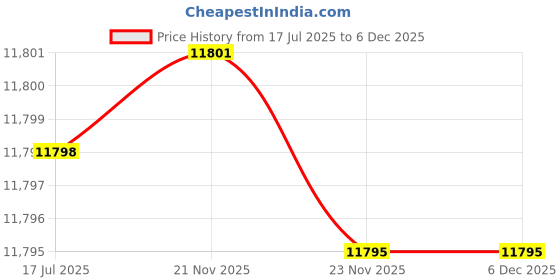 flipkart.com ymd 50 kg Steel Plates (2.5KGX4,5KGX4,10KGX2) 4FT Curl & 6FT Straight 28mm Grip Rods Home Gym Combo ymd Price History Graph from 17 Jul 2025 to 5 Dec 2025