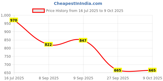 flipkart.com ymd 6" 6 hurdle, 6" Cones 5, 5 Space Markers, 4 Meter Ladder Agility and Pushup Bar Football Kit ymd Price History Graph from 16 Jul 2025 to 8 Oct 2025